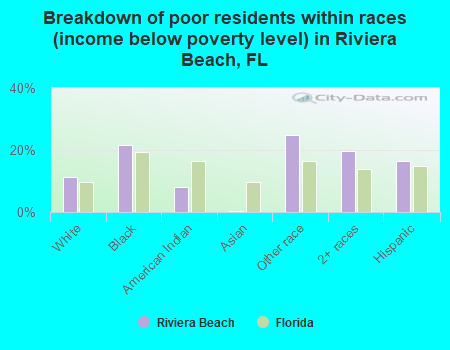 Breakdown of poor residents within races (income below poverty level) in Riviera Beach, FL