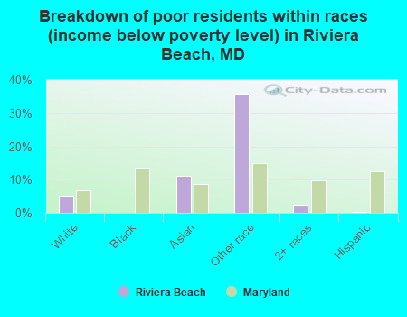 Breakdown of poor residents within races (income below poverty level) in Riviera Beach, MD