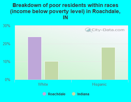 Breakdown of poor residents within races (income below poverty level) in Roachdale, IN