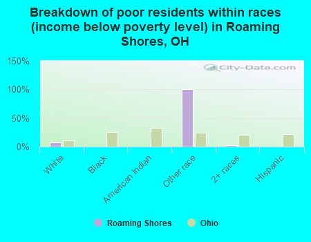 Breakdown of poor residents within races (income below poverty level) in Roaming Shores, OH