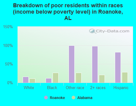 Breakdown of poor residents within races (income below poverty level) in Roanoke, AL