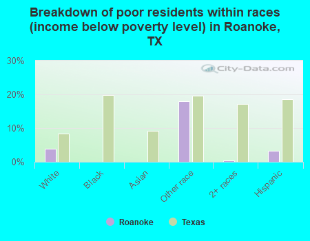 Breakdown of poor residents within races (income below poverty level) in Roanoke, TX