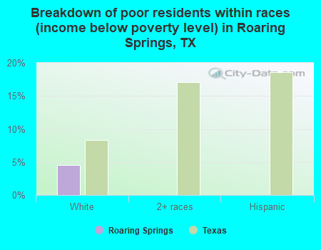 Breakdown of poor residents within races (income below poverty level) in Roaring Springs, TX