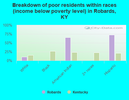 Breakdown of poor residents within races (income below poverty level) in Robards, KY