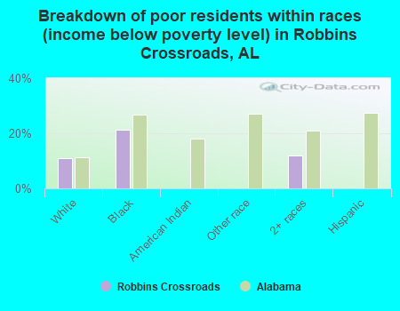 Breakdown of poor residents within races (income below poverty level) in Robbins Crossroads, AL