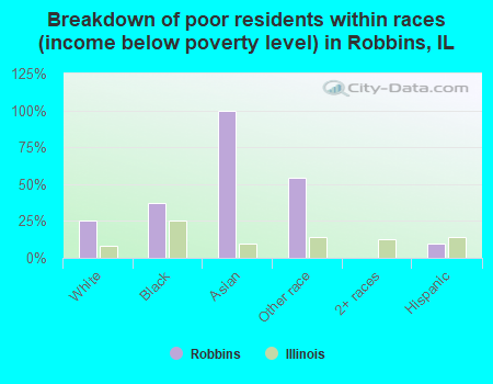 Breakdown of poor residents within races (income below poverty level) in Robbins, IL