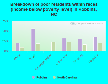 Breakdown of poor residents within races (income below poverty level) in Robbins, NC