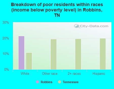 Breakdown of poor residents within races (income below poverty level) in Robbins, TN