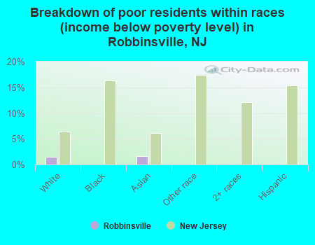 Breakdown of poor residents within races (income below poverty level) in Robbinsville, NJ