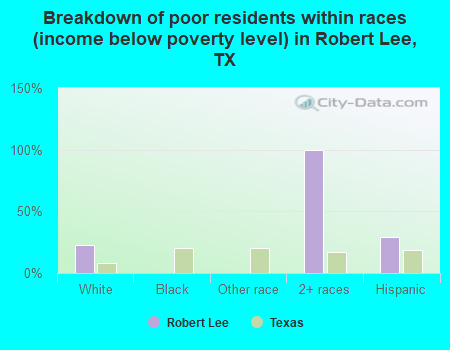 Breakdown of poor residents within races (income below poverty level) in Robert Lee, TX