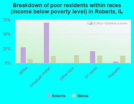 Breakdown of poor residents within races (income below poverty level) in Roberts, IL
