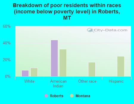 Breakdown of poor residents within races (income below poverty level) in Roberts, MT