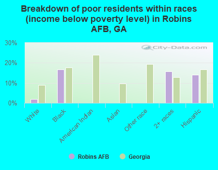 Breakdown of poor residents within races (income below poverty level) in Robins AFB, GA