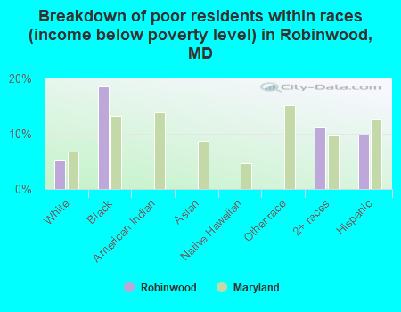 Breakdown of poor residents within races (income below poverty level) in Robinwood, MD