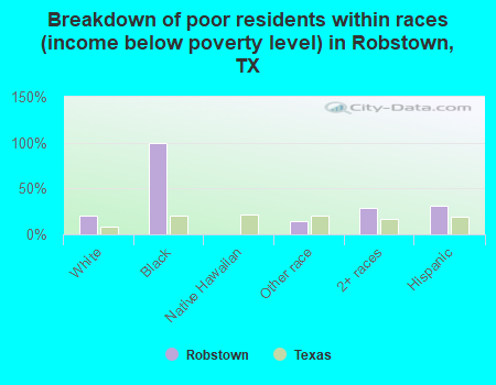 Breakdown of poor residents within races (income below poverty level) in Robstown, TX