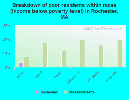 Breakdown of poor residents within races (income below poverty level) in Rochester, MA