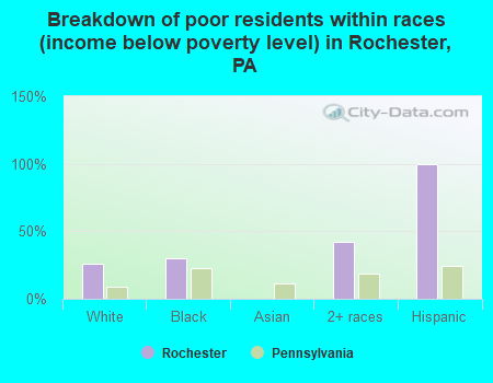 Breakdown of poor residents within races (income below poverty level) in Rochester, PA
