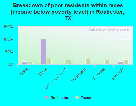 Breakdown of poor residents within races (income below poverty level) in Rochester, TX
