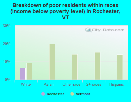 Breakdown of poor residents within races (income below poverty level) in Rochester, VT