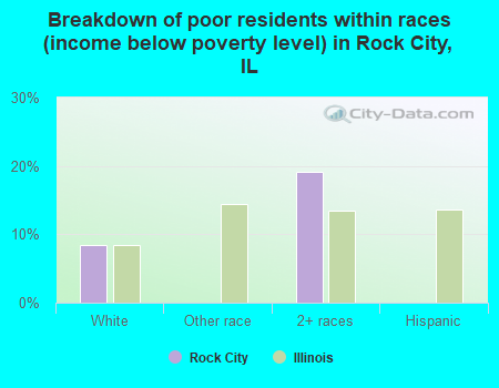 Breakdown of poor residents within races (income below poverty level) in Rock City, IL