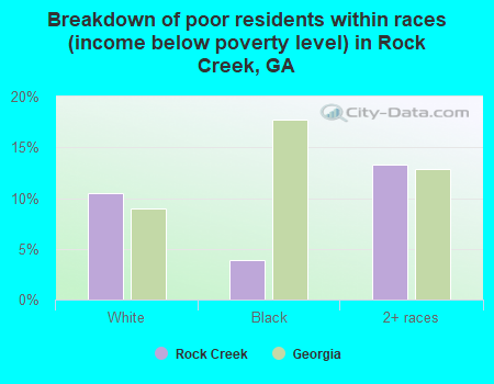Breakdown of poor residents within races (income below poverty level) in Rock Creek, GA