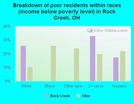 Breakdown of poor residents within races (income below poverty level) in Rock Creek, OH