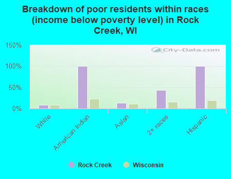 Breakdown of poor residents within races (income below poverty level) in Rock Creek, WI