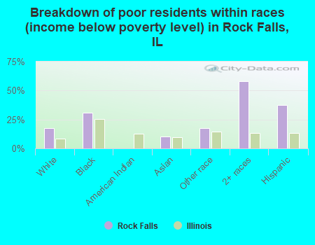 Breakdown of poor residents within races (income below poverty level) in Rock Falls, IL