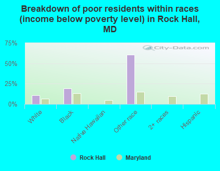 Breakdown of poor residents within races (income below poverty level) in Rock Hall, MD