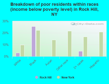 Breakdown of poor residents within races (income below poverty level) in Rock Hill, NY