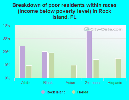 Breakdown of poor residents within races (income below poverty level) in Rock Island, FL