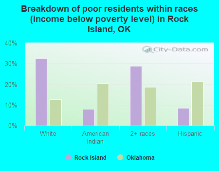 Breakdown of poor residents within races (income below poverty level) in Rock Island, OK