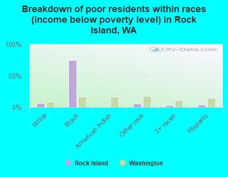 Breakdown of poor residents within races (income below poverty level) in Rock Island, WA