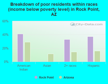 Breakdown of poor residents within races (income below poverty level) in Rock Point, AZ