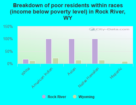 Breakdown of poor residents within races (income below poverty level) in Rock River, WY