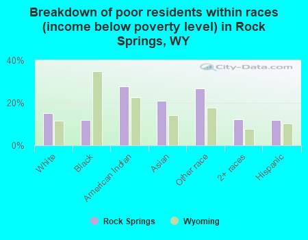 Breakdown of poor residents within races (income below poverty level) in Rock Springs, WY