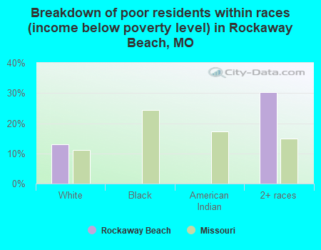 Breakdown of poor residents within races (income below poverty level) in Rockaway Beach, MO