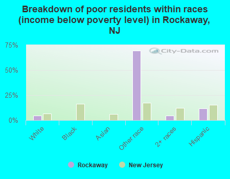 Breakdown of poor residents within races (income below poverty level) in Rockaway, NJ