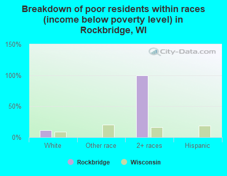 Breakdown of poor residents within races (income below poverty level) in Rockbridge, WI