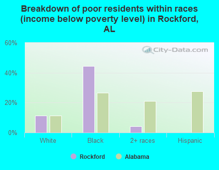 Breakdown of poor residents within races (income below poverty level) in Rockford, AL