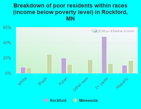 Breakdown of poor residents within races (income below poverty level) in Rockford, MN
