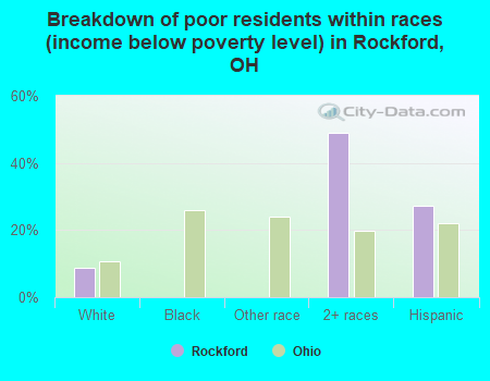 Breakdown of poor residents within races (income below poverty level) in Rockford, OH