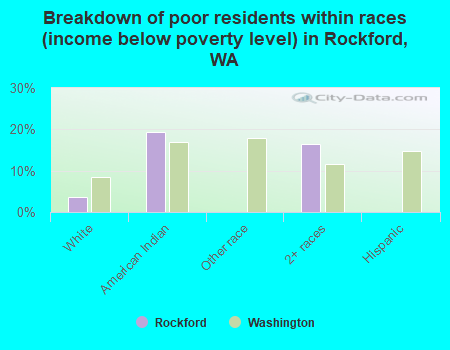 Breakdown of poor residents within races (income below poverty level) in Rockford, WA