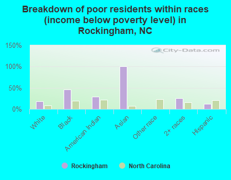 Breakdown of poor residents within races (income below poverty level) in Rockingham, NC