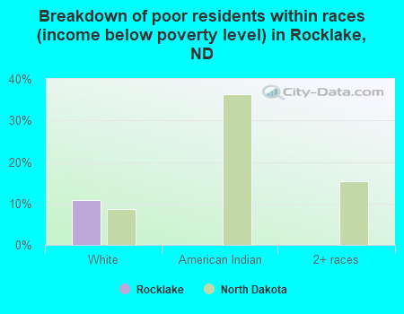 Breakdown of poor residents within races (income below poverty level) in Rocklake, ND