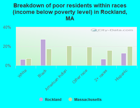 Breakdown of poor residents within races (income below poverty level) in Rockland, MA