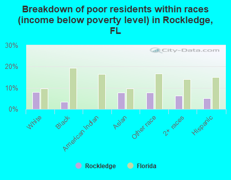 Breakdown of poor residents within races (income below poverty level) in Rockledge, FL