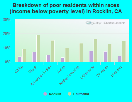 Breakdown of poor residents within races (income below poverty level) in Rocklin, CA