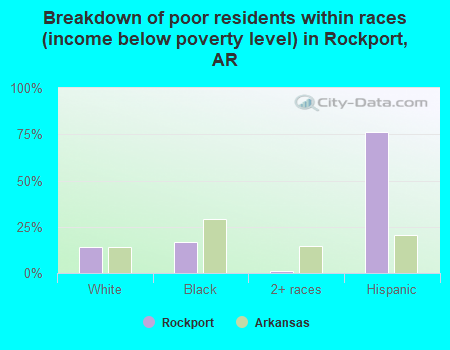 Breakdown of poor residents within races (income below poverty level) in Rockport, AR
