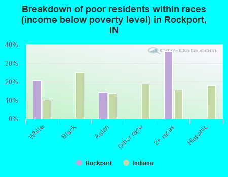 Breakdown of poor residents within races (income below poverty level) in Rockport, IN